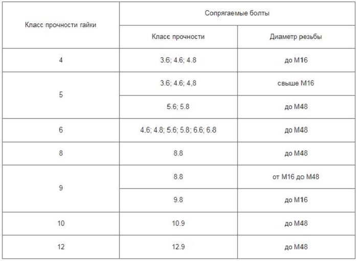 Класс прочности болтов 5. Маркировка крепежа по прочности. Сталь для болтов класса прочности 5.8. Маркировка гайки класс прочности 8.8. Класс прочности болтов 8.8 марка стали и твердость.